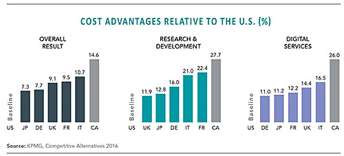 Canada: A Favorable Destination for Foreign Direct Investors