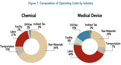 Labor Trumps Other Factors in the Location Decision