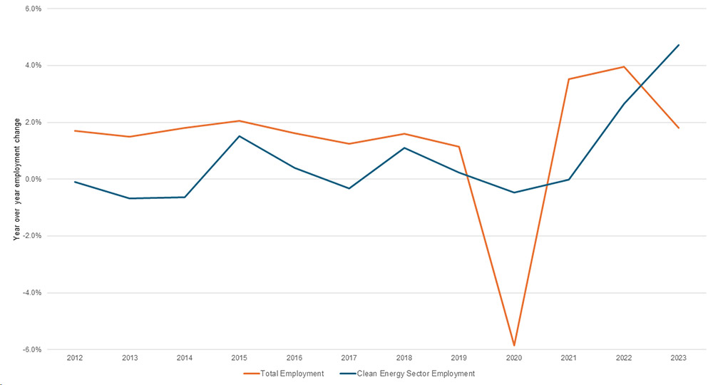 Green Jobs Boom in 2023: Is the IRA a Leading Factor?