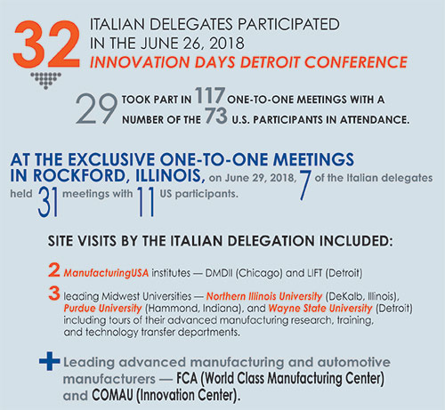 U.S.-Italy Collaboration Helping to Advance Manufacturing Innovation