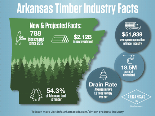 Arkansas’ Thriving Timber Basket